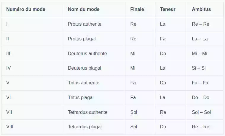 Les modes du moyen-âge